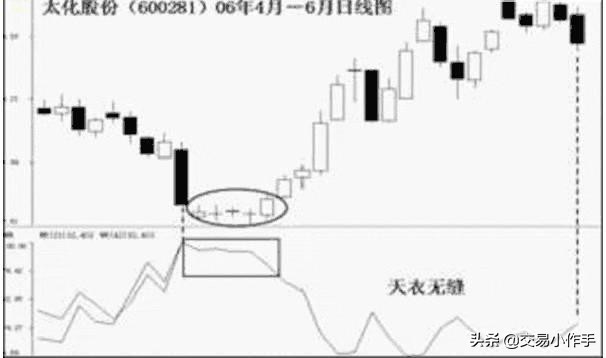 巧用wr指标,wr指标选牛股