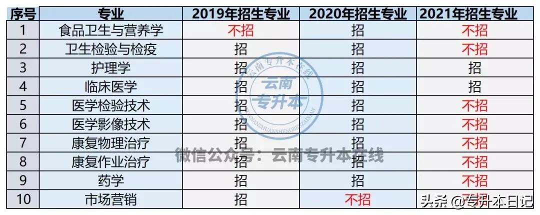 2022年云南统招专升本报名人数,2022年云南专升本学校有哪些
