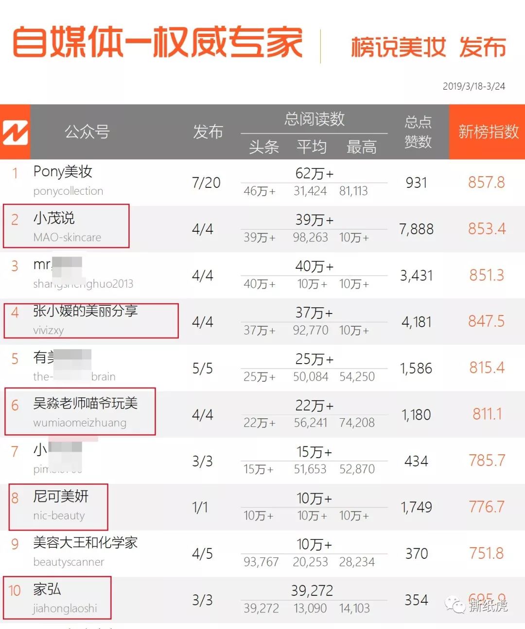 新榜“美妆专家”top10,水博主就有8个
