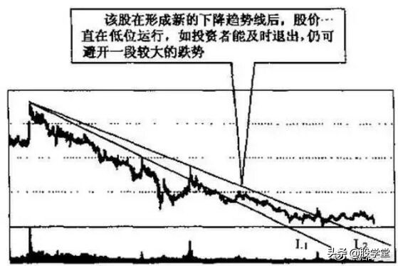 趋势线分析教程,趋势线的绘制与取点