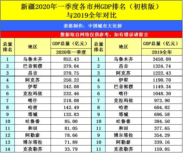 新疆昌吉州各市县gdp排名2018,一季度丽水各县gdp