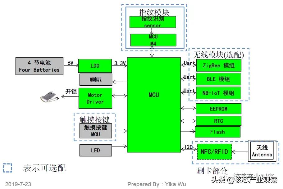 小米智能门锁安全性,智能门锁安全性