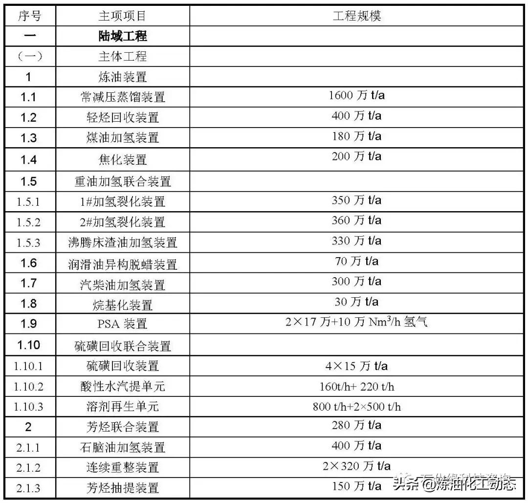 盛虹炼化一体化项目配套装置,连云港盛虹炼化一体化投资多少钱