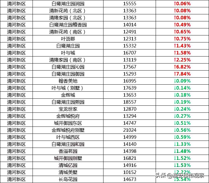 最近淮安二手房降价了吗,淮安市楼市降价