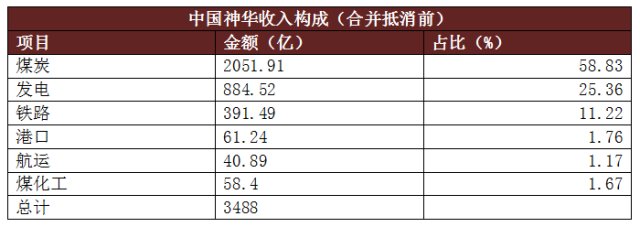 神华集团有多厉害,煤炭巨头中国神华到底有多厉害