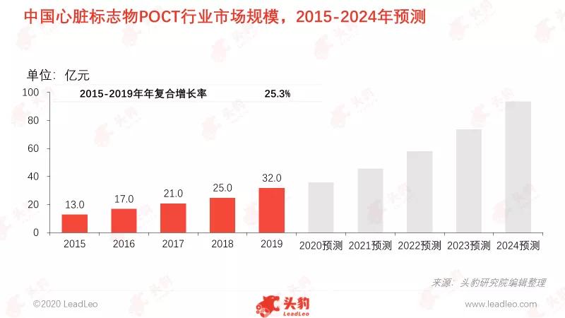 心脏标志物poct多少钱,心脏标志物检查能排除冠心病吗