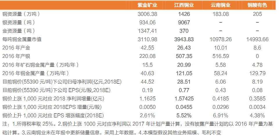 周期龙头股名单,成长最好的铜业股