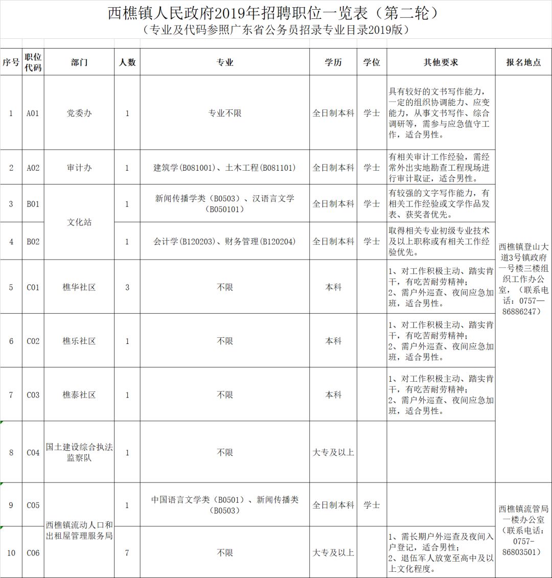 急招辅员辅警、医护人员！南海最新笋工上线，欲报从速