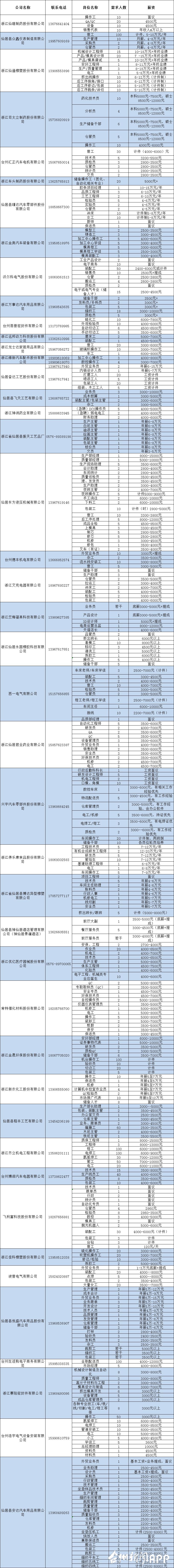 台州路桥区8000以上工作,浙江台州工资最高的企业