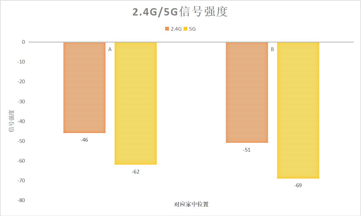 解决家里等电梯上网问题,360全屋路由评测