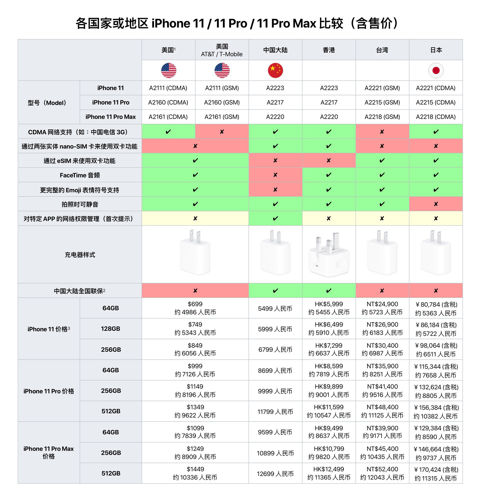 iphone11和iphone12对比,不同国家iphone区别