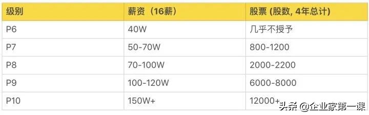 一文揭秘阿里腾讯百度的薪资职级,腾讯百度阿里职级对比