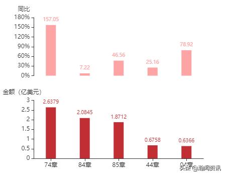 波兰贸易最新消息,波兰与中国双边贸易产品结构