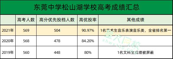 松山湖中心小学六大特色,东莞市高中六大校