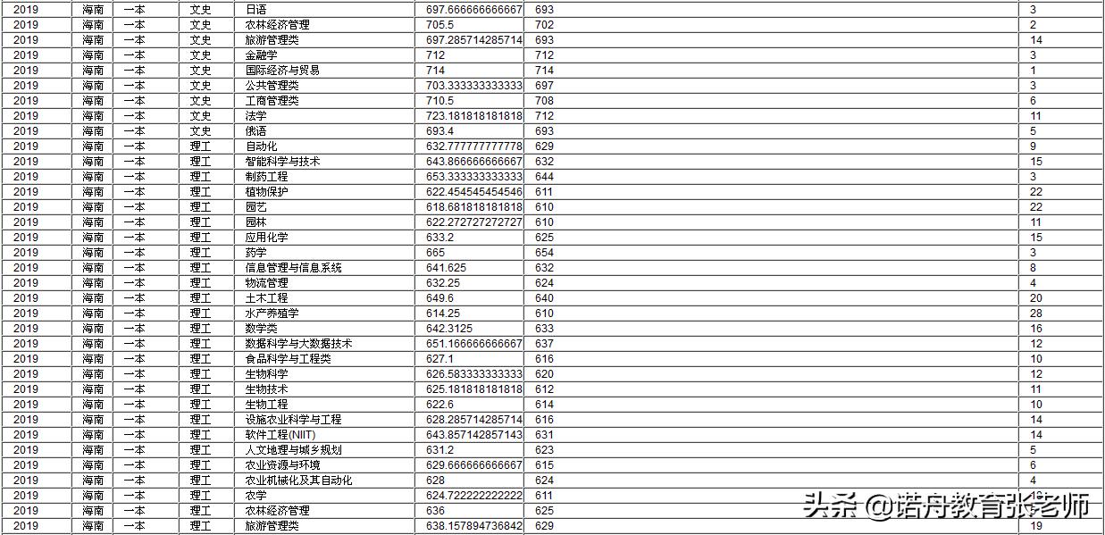 海南大学2019年录取分数线各省市,海南大学浙江各专业录取分数线