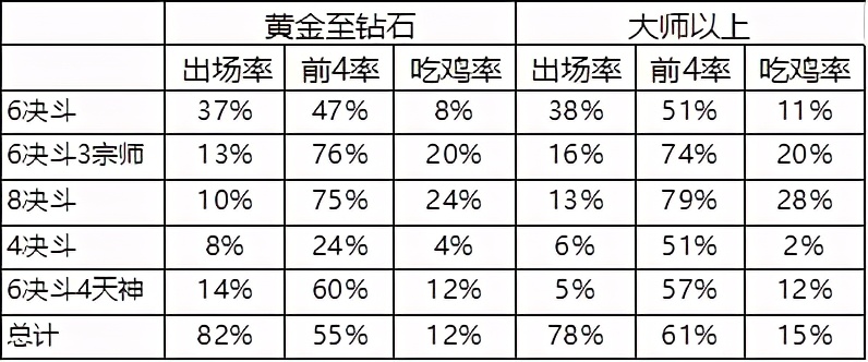 云顶之弈s10吃鸡率阵容排行,云顶之弈10.14吃鸡top榜