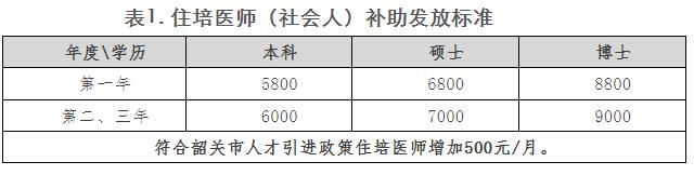 广东中医住院医师规范化培训报名,广东省住院医师规范化培训政策