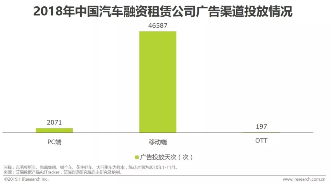 汽车融资租赁消费主力,汽车租赁融资租赁的市场渗透率