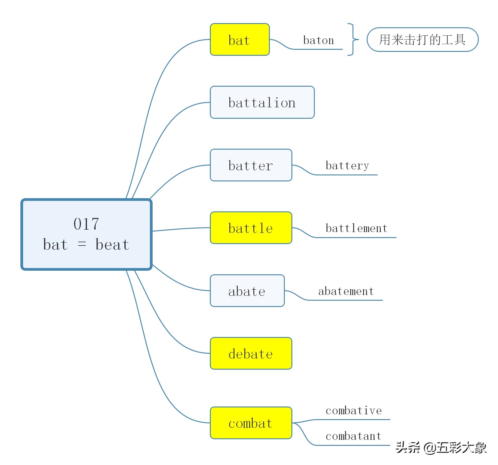 大象背单词-第17天:词根bat+表示自然界事物的一些前缀