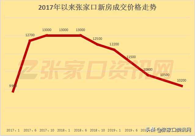 张家口房价限跌令该不该买房,2020年张家口市房子会大降价吗