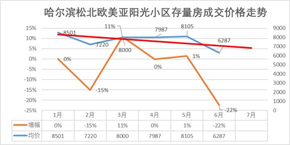 哈尔滨房价最新平房区,哈尔滨松北区城市之星房价