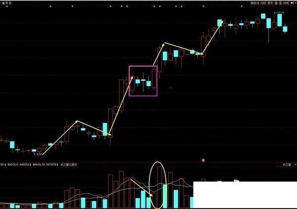 炒股短线选股绝妙妙招,上升三法选股指标