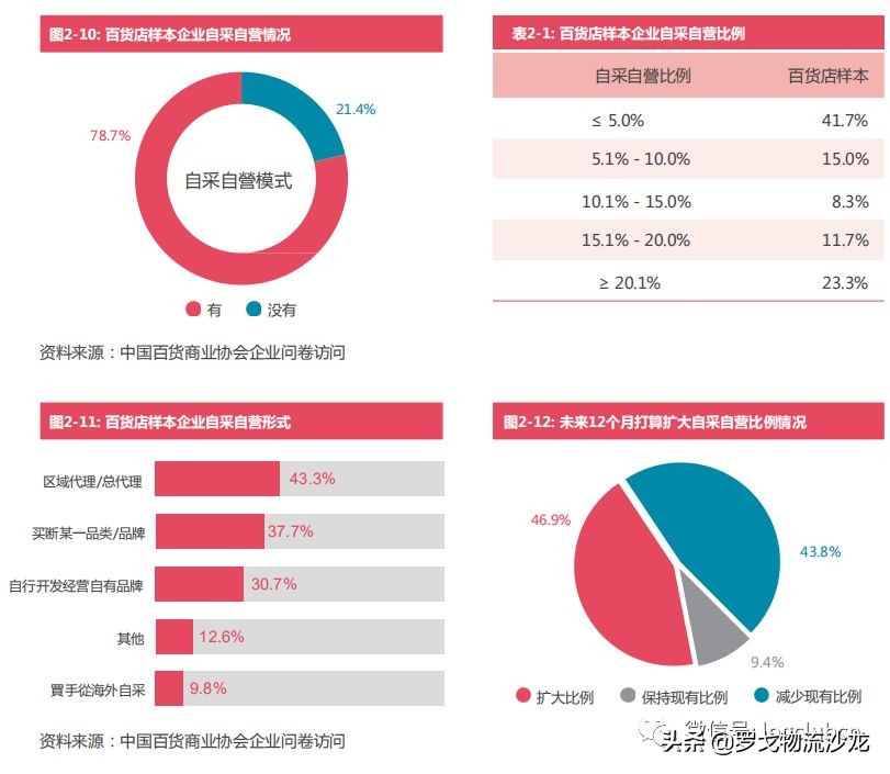 2017-2018百货零售业的发展特点,百货零售业的未来