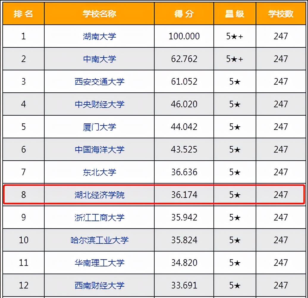 湖北经济学院在省排名,湖北经济学院在本科中排名