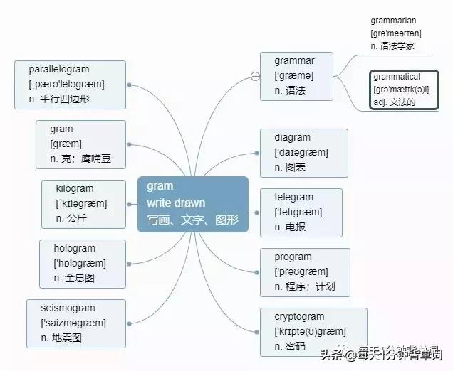 词根背单词快速记忆,零基础背单词学词根