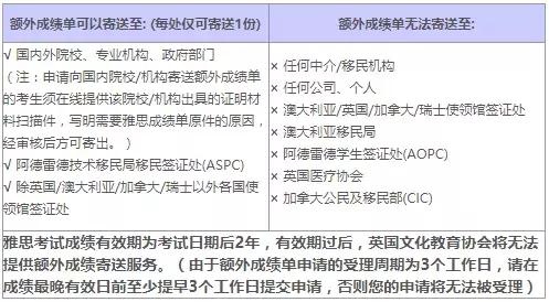 雅思成绩丢失了怎么办,国外考的雅思成绩单丢了怎么办理