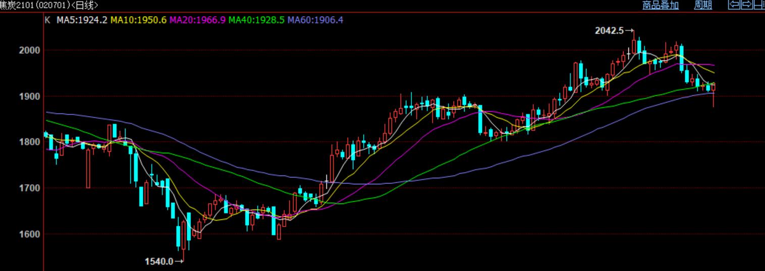 焦炭期货主力合约资金,2021年期货投资策略报告分析