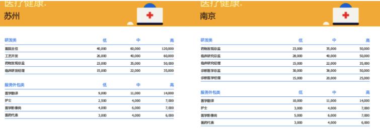 医药公司薪酬水平最新数据,医疗工作者工资