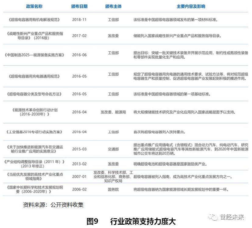 「世经研究」超级电容器产业运行现状与未来发展趋势