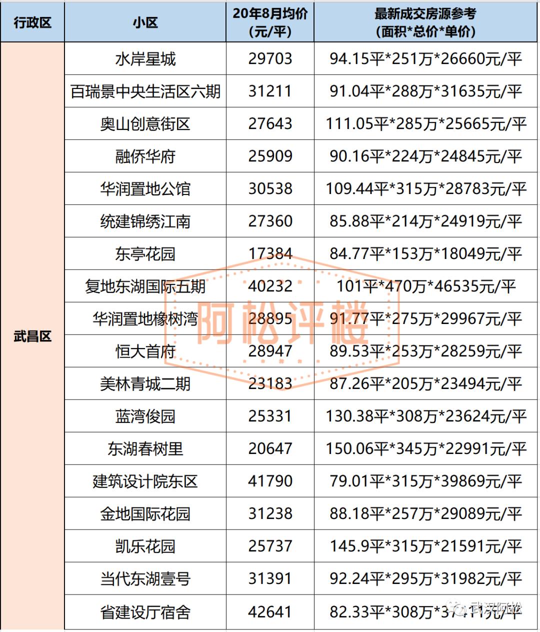 降33万！降6416元/㎡！武汉二手房东的痛才刚刚开始