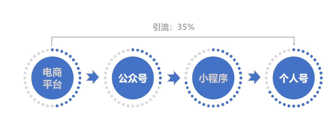 怎样打造自己的私域流量池,如何打造从0到1搭建私域流量体系