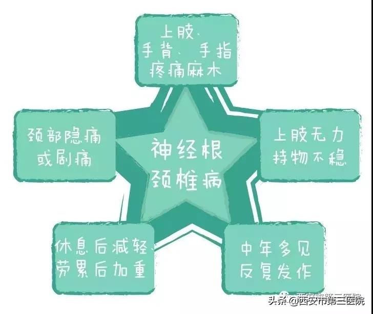 如何判断何种类型的颈椎病,最简单的颈椎病自测方法