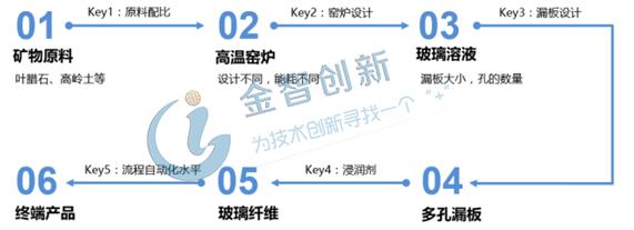 玻璃纤维上下游产业链,石英玻璃纤维产业链