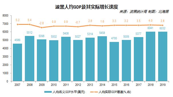 2019年波黑人均GDP初值为6032美元