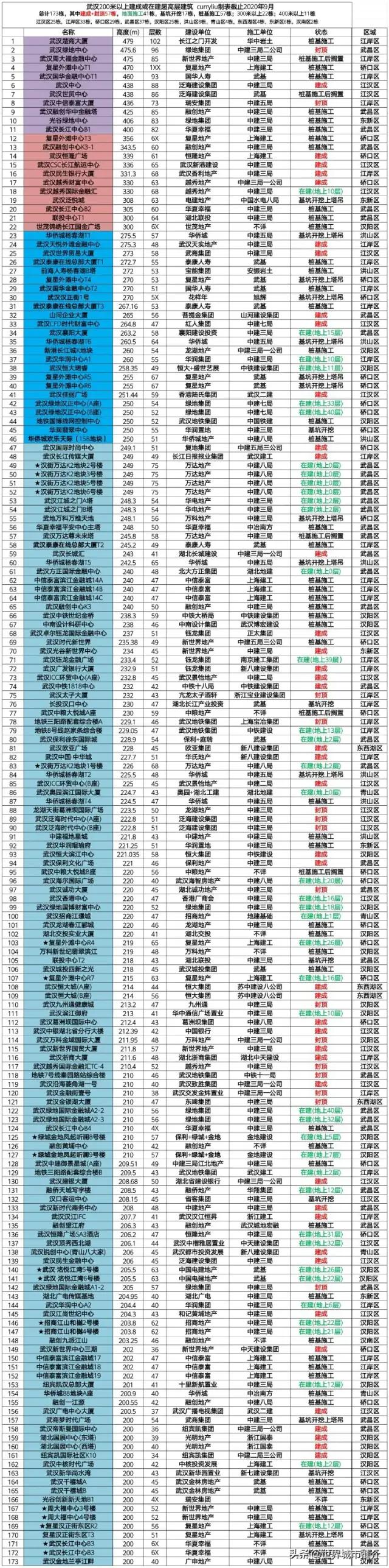 武汉十大高楼合集,武汉200米高楼全景一览