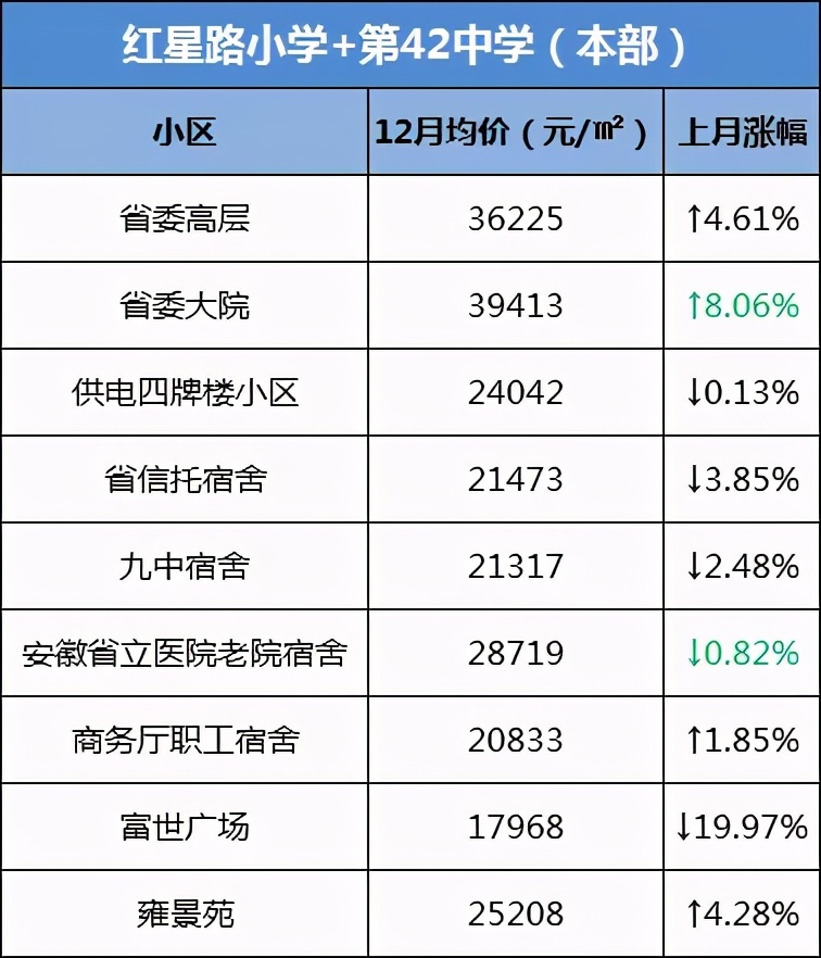 合肥学区房价格上涨了吗,合肥学区房最新成交价