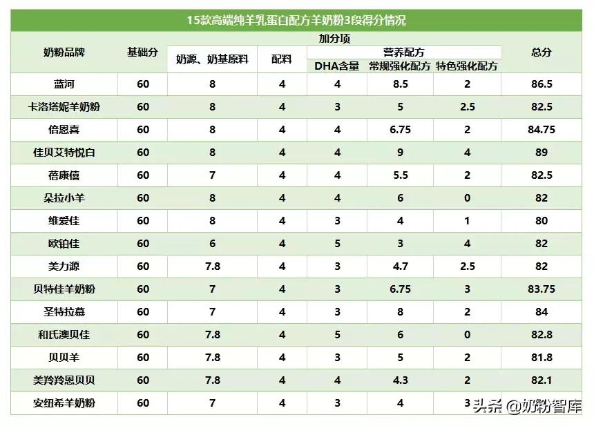 哪款羊奶粉比较好呢佳贝艾特,成人32款羊奶粉全面测评