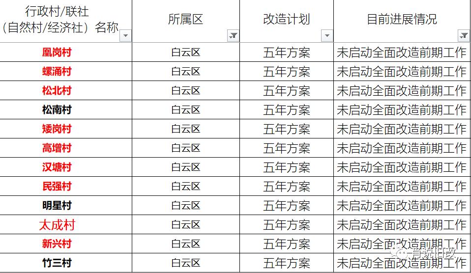广州市各区城市更新潜力分析大全之①:改造占地最广的行政区