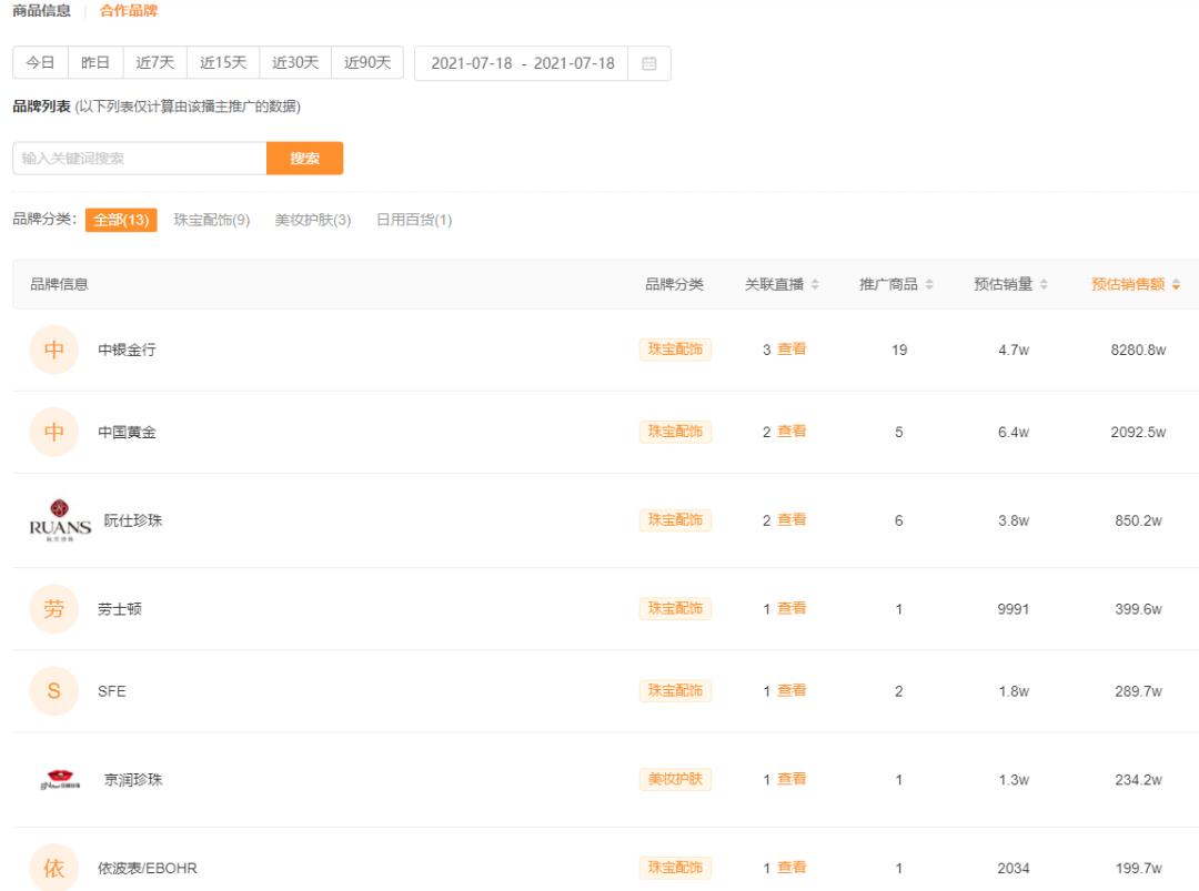 一周卖出9.5亿位居全品类第一!珠宝商品是如何在快手走红的?