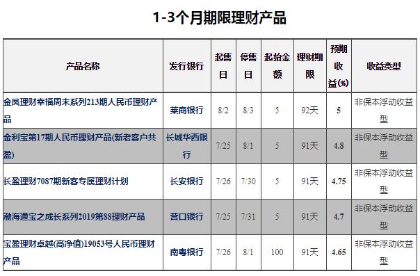 收益7%的理财,银行短期理财收益排行榜前十名
