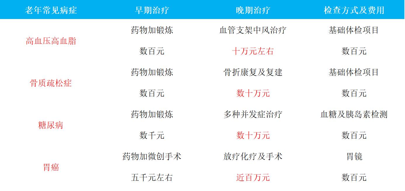 福大爷在关注|不算不知道定期体检最省钱!这些项目一定要查!