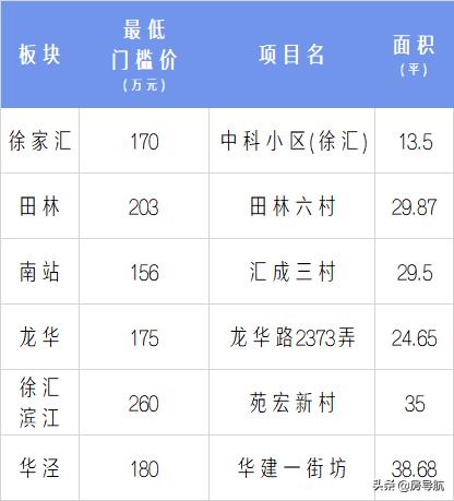 2005上海各区房价一览表,上海5年房价历年曲线图