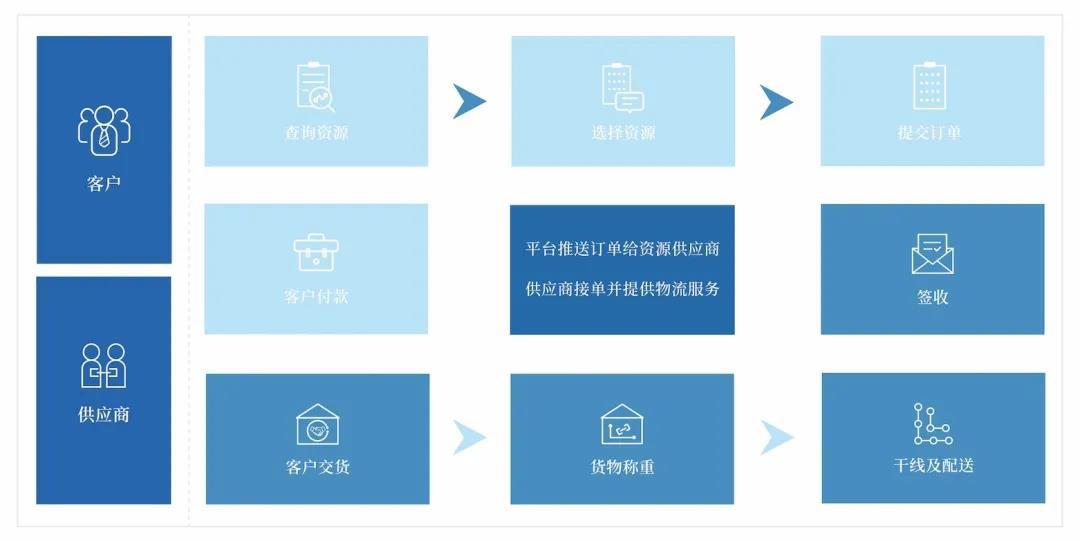 喜鹊汇,喜鹊汇经营模式