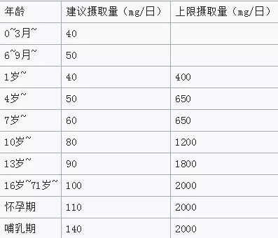 维生素c的食用方法和注意事项,维生素大家都有哪些