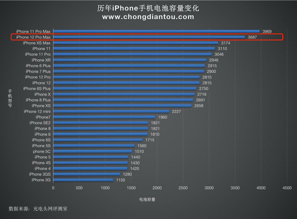 iphone12promax充电器原装快充,iphone12promax快充头20w评测