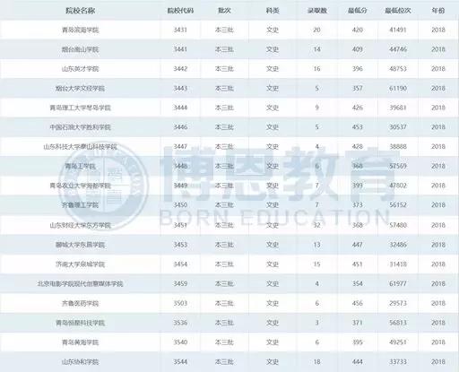 博恩志愿填报二本,博恩志愿填报2019